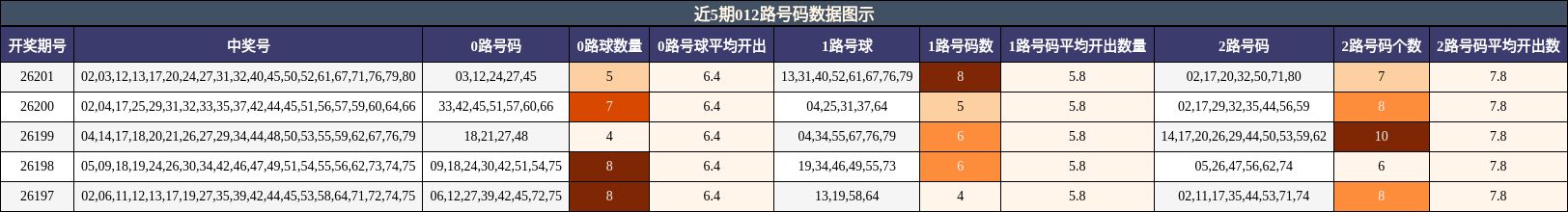 近5期012路号码数据图示