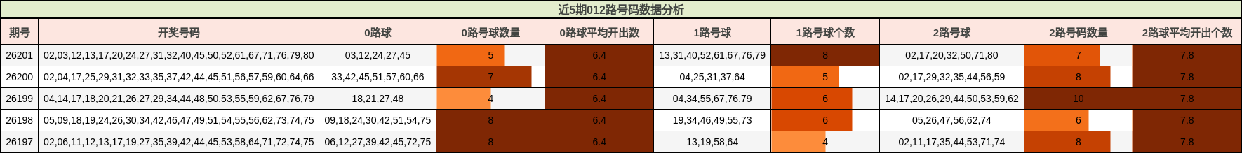 近5期012路号码数据分析