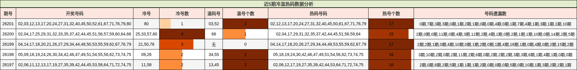 近5期冷温热码数据分析