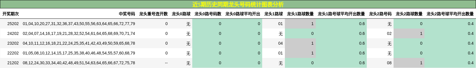 近5期历史同期龙头号码统计图表分析