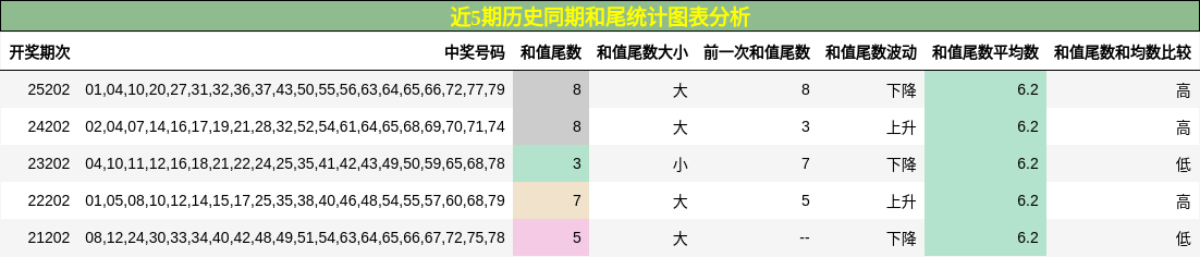 近5期历史同期和尾统计图表分析