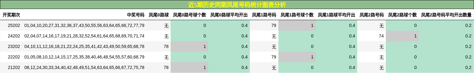 近5期历史同期凤尾号码统计图表分析