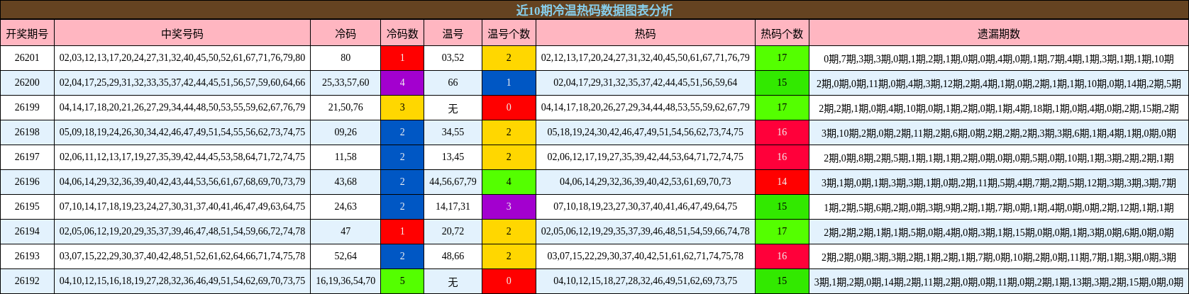 冷温热码分析