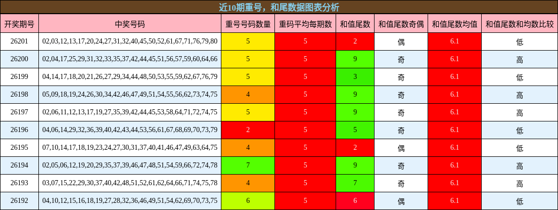 重号分析，和尾分析