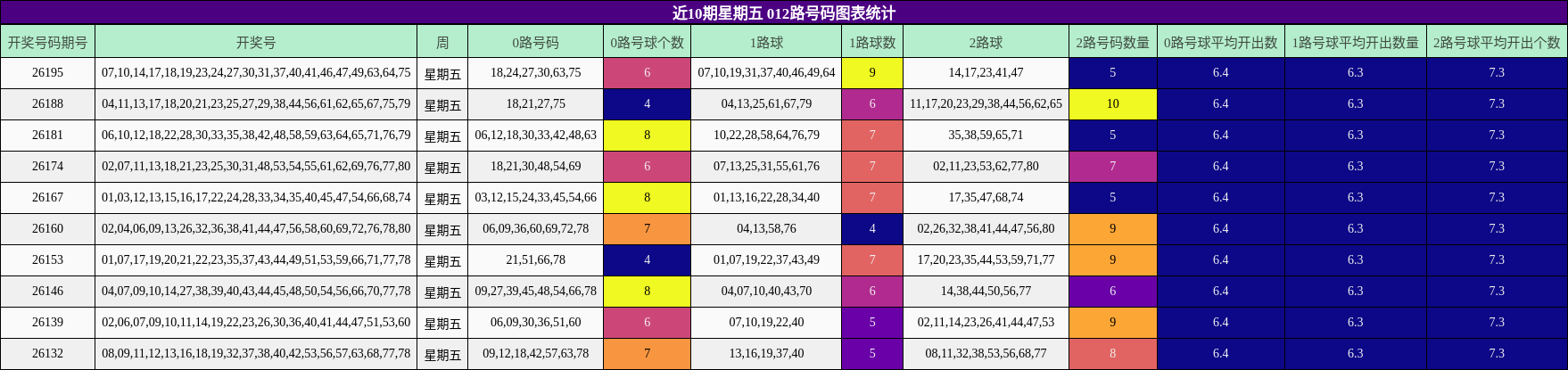 近10期星期五 012路号码图表统计