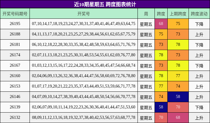 近10期星期五 跨度图表统计