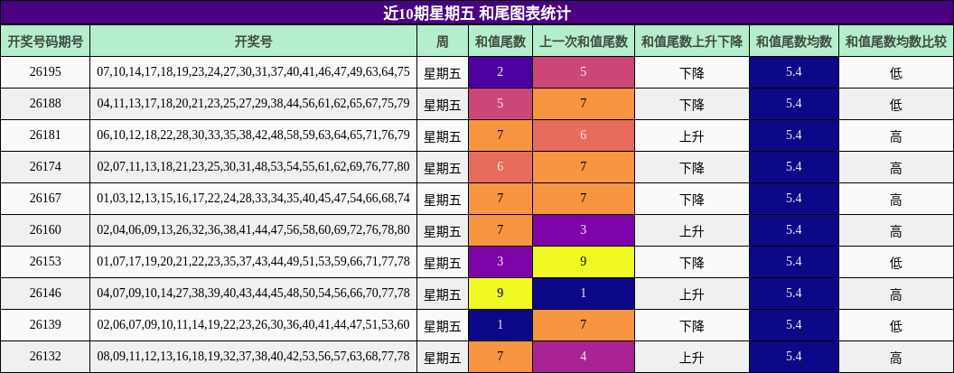 近10期星期五 和尾图表统计