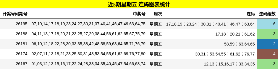 近5期星期五 连码图表统计