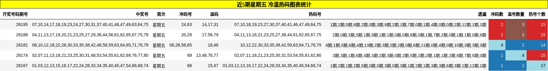 近5期星期五 冷温热码图表统计