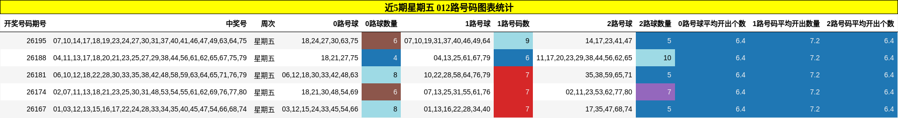 近5期星期五 012路号码图表统计