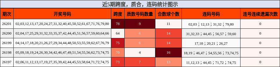 跨度分析，质合分析，连码分析