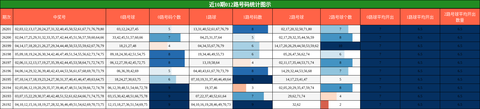 012路号码分析