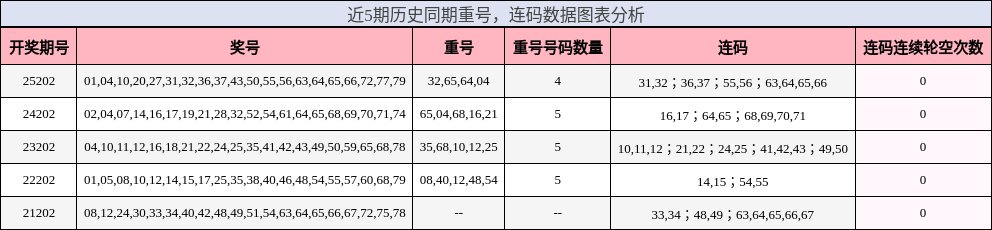 重号分析，连码分析