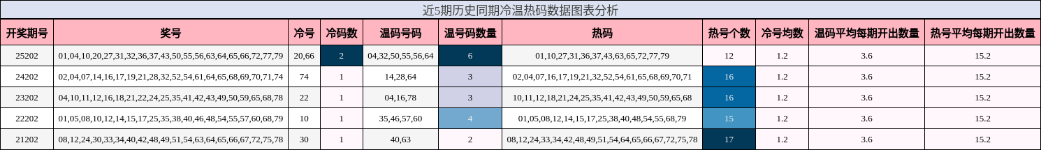 冷温热码分析