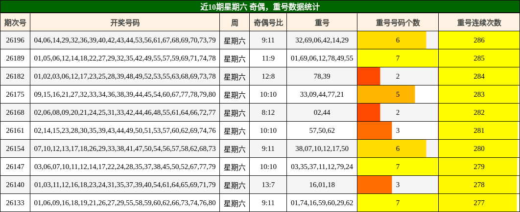 近10期星期六 奇偶，重号数据统计