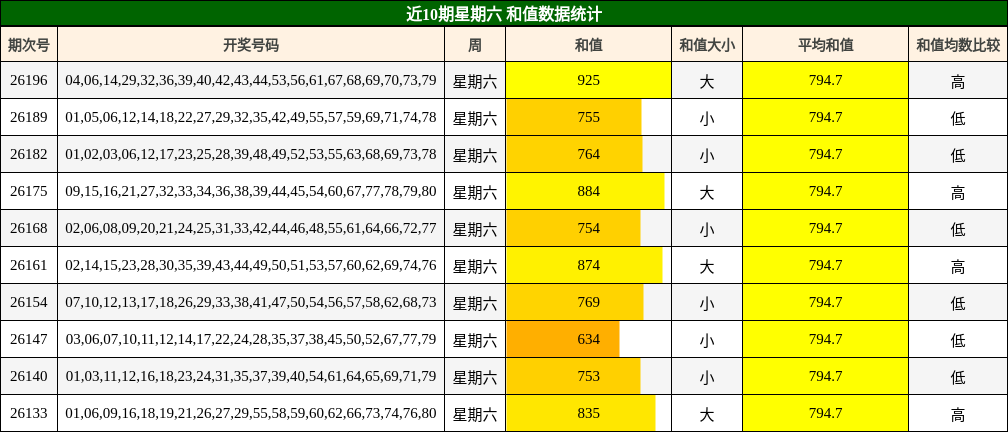 近10期星期六 和值数据统计
