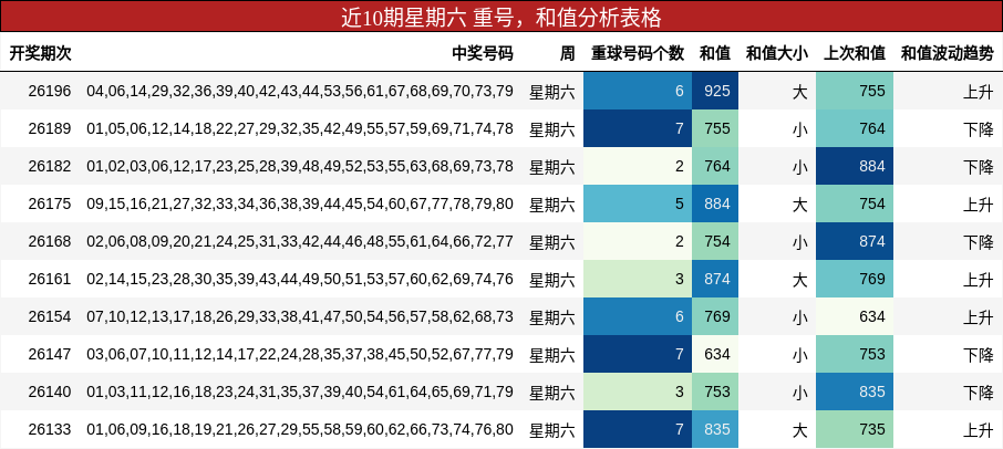 近10期星期六 重号,和值分析表格