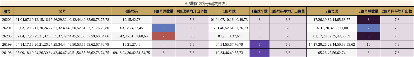 近5期012路号码数据统计