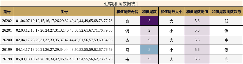 近5期和尾数据统计