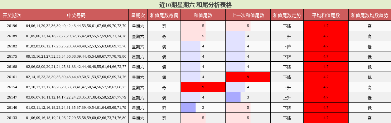 近10期星期六 和尾分析表格