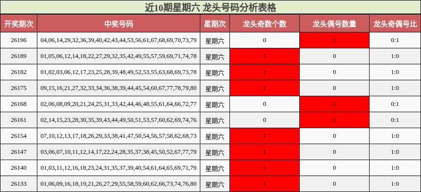 近10期星期六 龙头号码分析表格