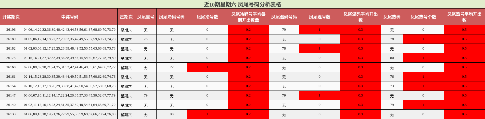 近10期星期六 凤尾号码分析表格