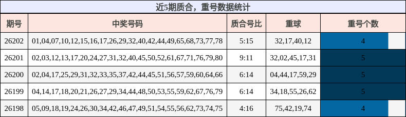 近5期质合,重号数据统计