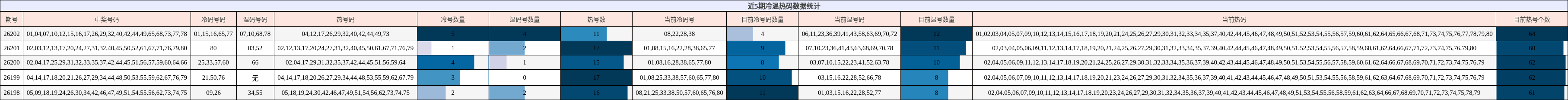 近5期冷温热码数据统计