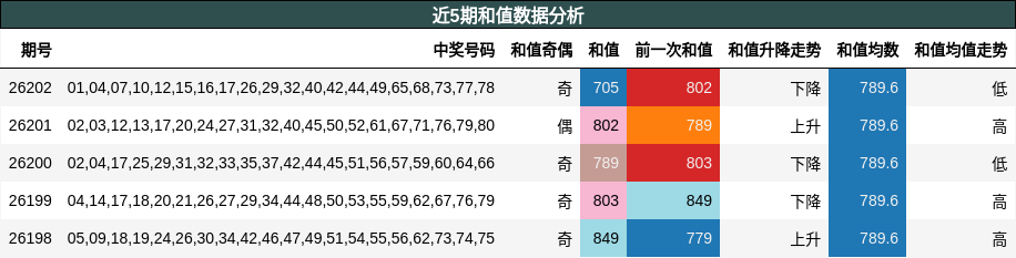近5期和值数据分析