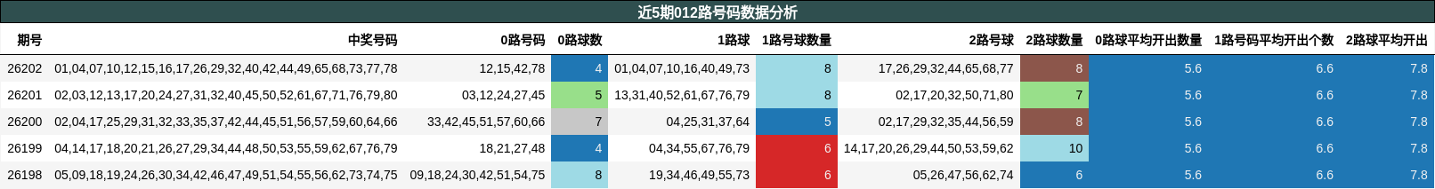 近5期012路号码数据分析