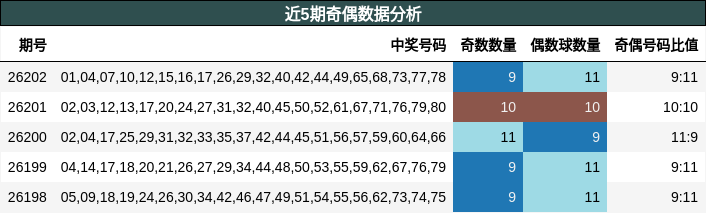 近5期奇偶数据分析