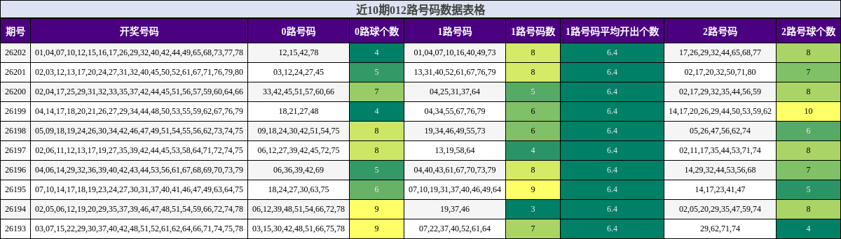 近10期012路号码数据表格