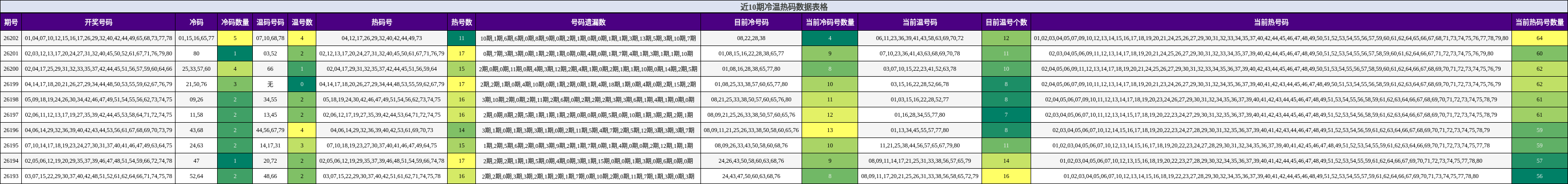 近10期冷温热码数据表格