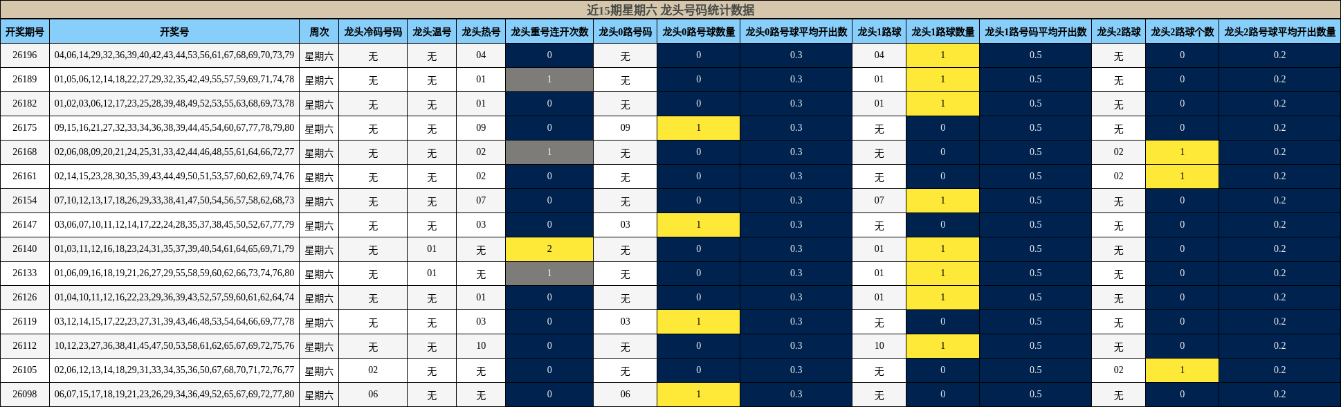 近15期星期六 龙头号码统计数据