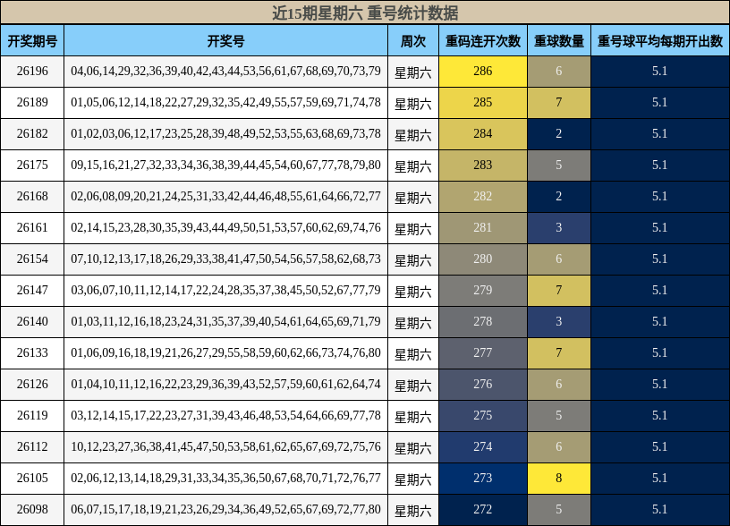 近15期星期六 重号统计数据