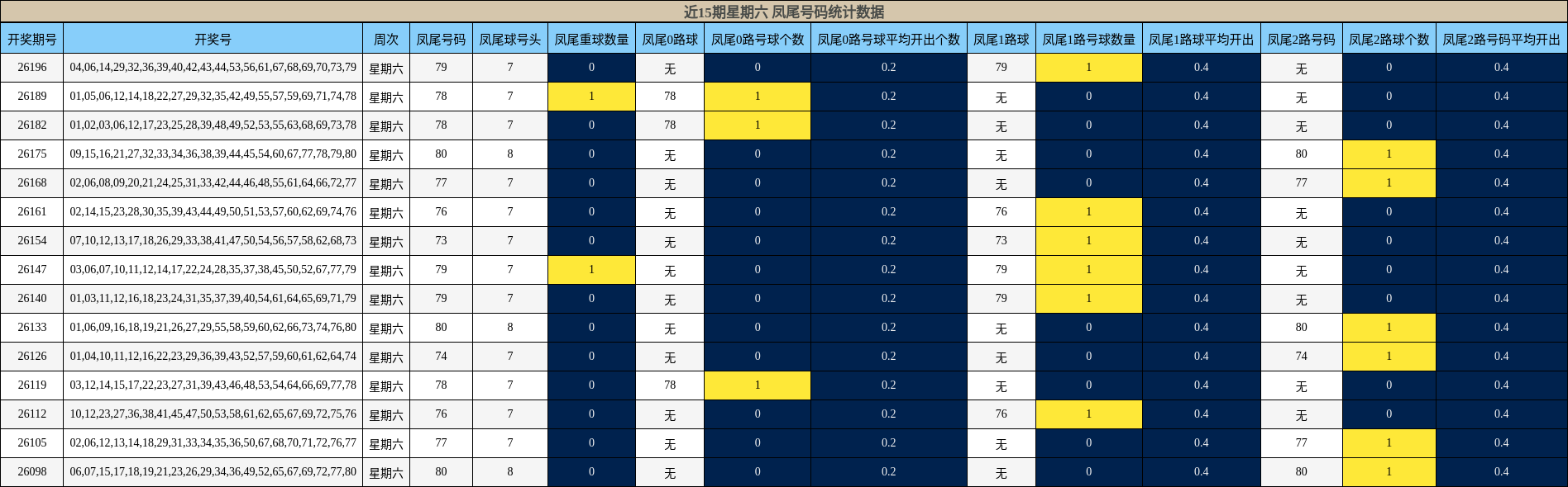 近15期星期六 凤尾号码统计数据