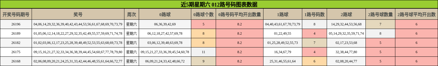 近5期星期六 012路号码图表数据