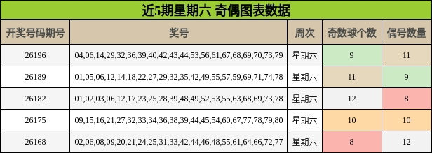 近5期星期六 奇偶图表数据