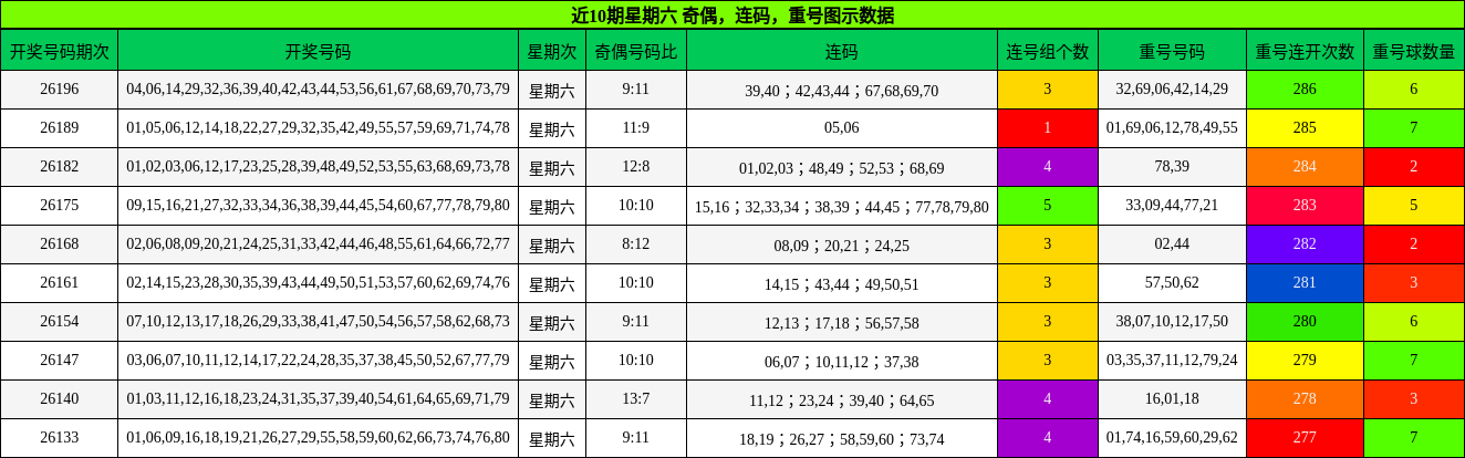 近10期星期六 奇偶，连码，重号图示数据