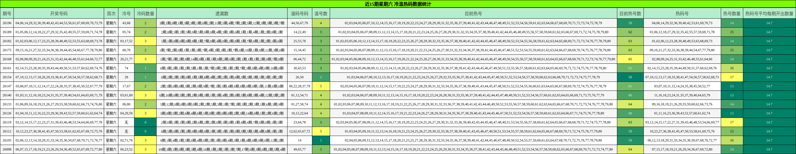 冷温热码分析