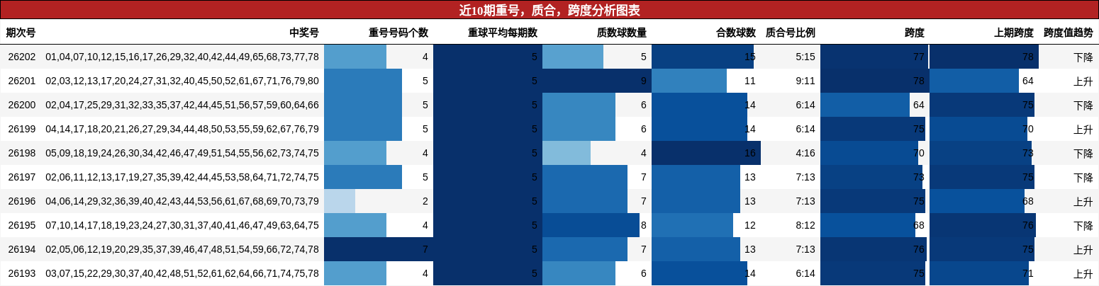 重号分析，质合分析，跨度分析
