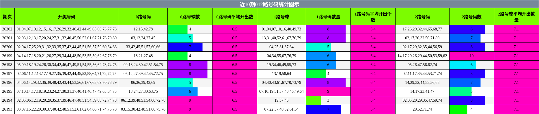 012路号码分析