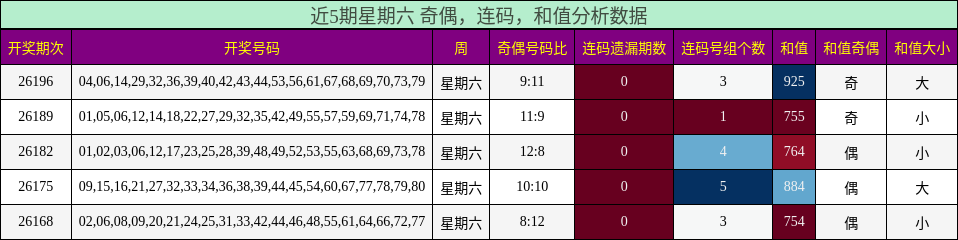 近5期星期六 奇偶,连码,和值分析数据