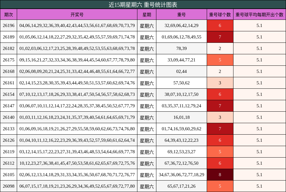 近15期星期六 重号统计图表