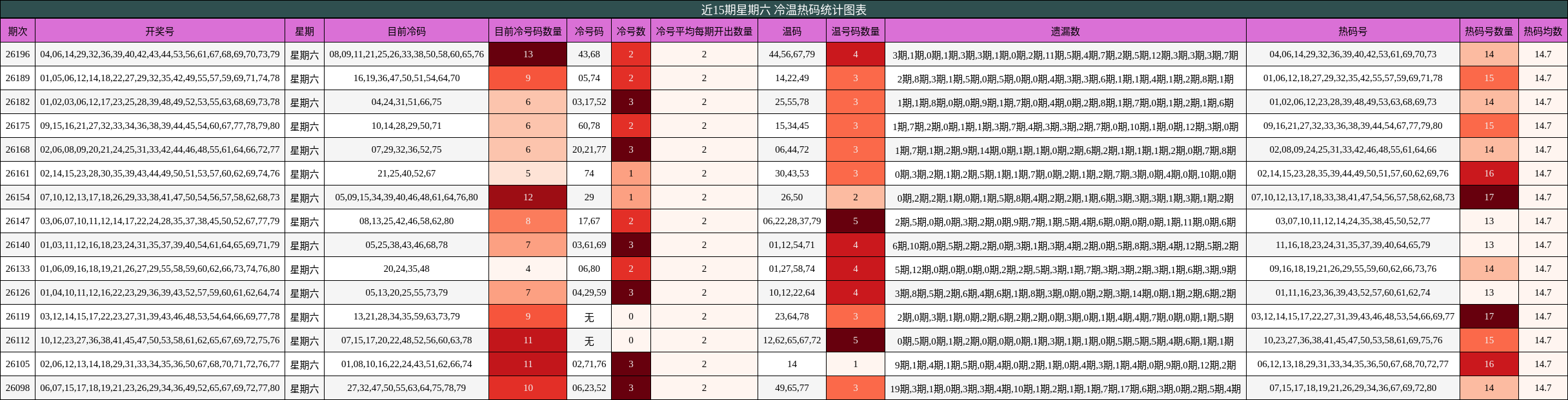 近15期星期六 冷温热码统计图表