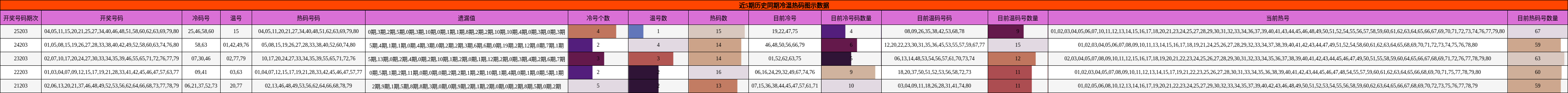 冷温热码分析