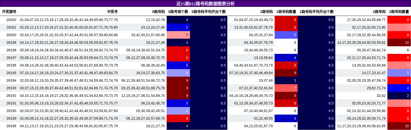 近15期012路号码数据图表分析