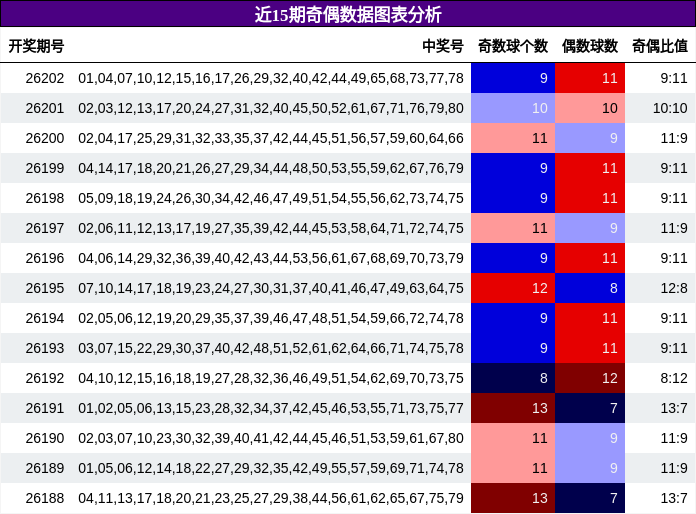 近15期奇偶数据图表分析