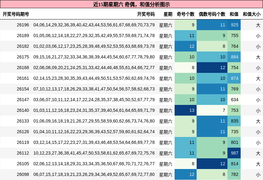 奇偶分析,和值分析