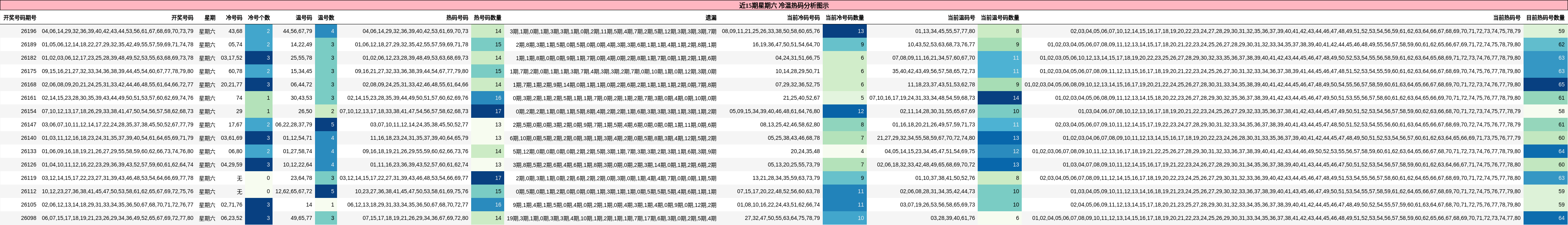 冷温热码分析